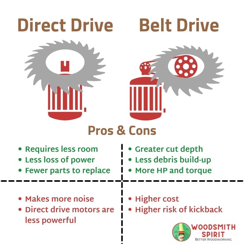 Direct Drive vs Belt Drive table saw motor